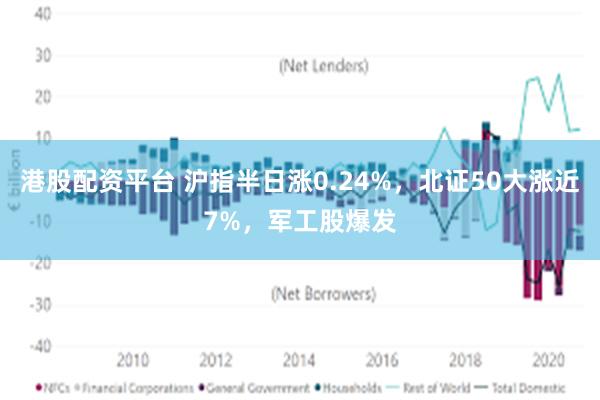 港股配资平台 沪指半日涨0.24%，北证50大涨近7%，军工股爆发